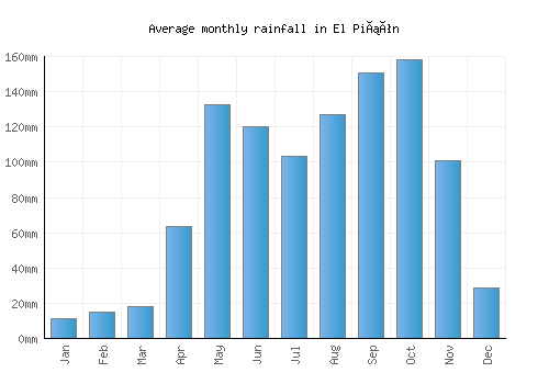 El Piñón monthly rainfall chart (mm)