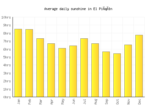 El Piñón average daily sunshine chart