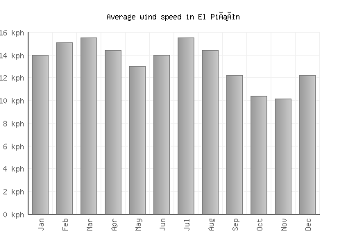 El Piñón average winspeed by month (km/h)