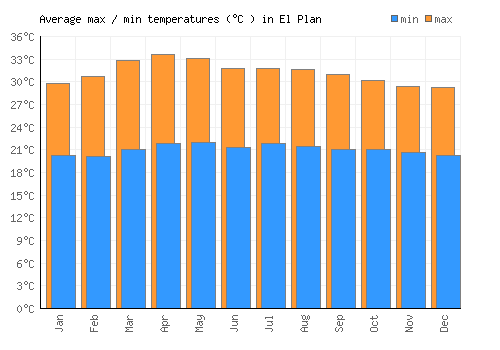El Plan average minimum / maximum temperatures (Celsius)