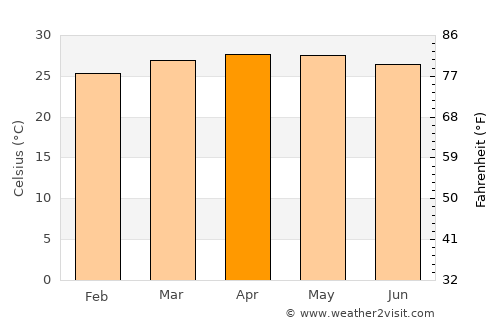 El Plan average temperature in April