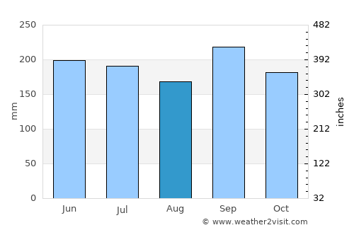 El Plan average rain in August