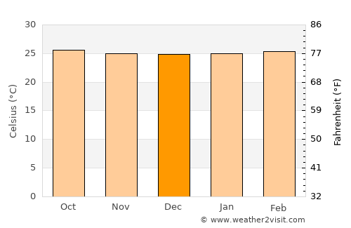 El Plan average temperature in December