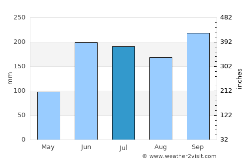 El Plan average rain in July
