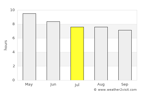 El Plan average rain in July