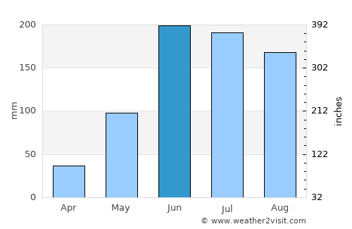 El Plan average rain in June