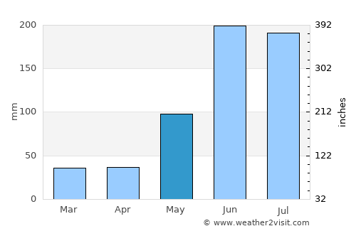 El Plan average rain in May