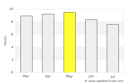 El Plan average rain in May