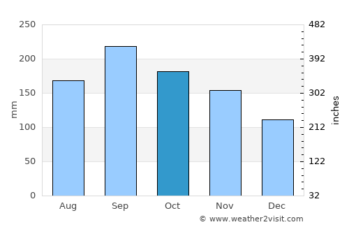 El Plan average rain in October
