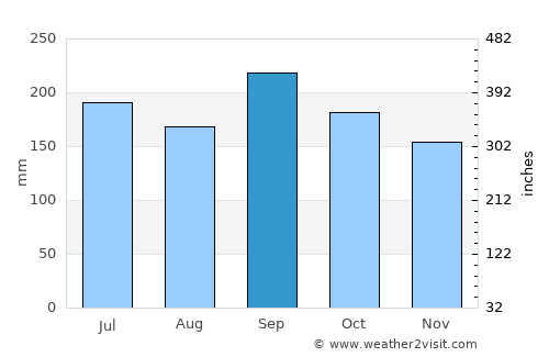 El Plan average rain in September