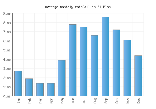 El Plan monthly rainfall chart (inches)