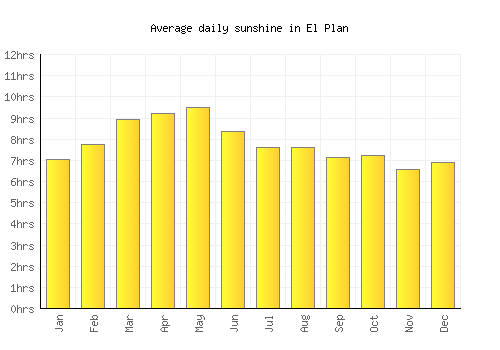 El Plan average daily sunshine chart