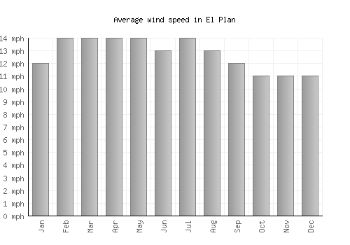 El Plan average winspeed by month (mph)