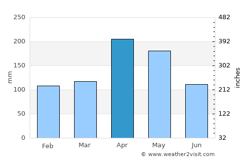 El Playón average rain in April