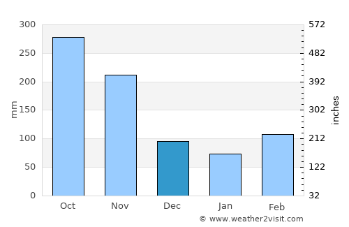 El Playón average rain in December