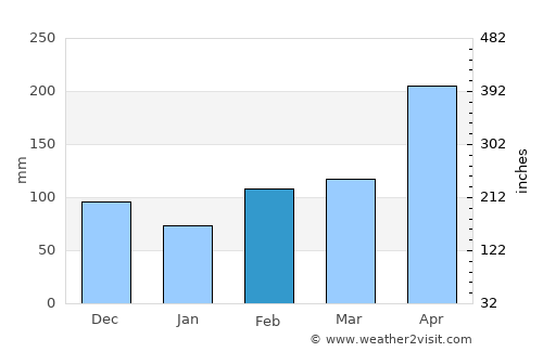 El Playón average rain in February