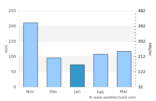 El Playón average rain in January