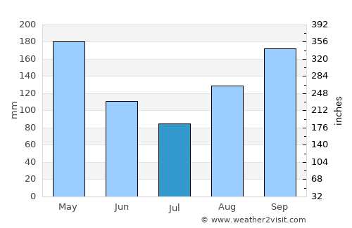 El Playón average rain in July