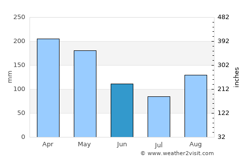 El Playón average rain in June