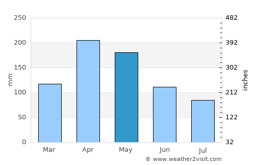 El Playón average rain in May