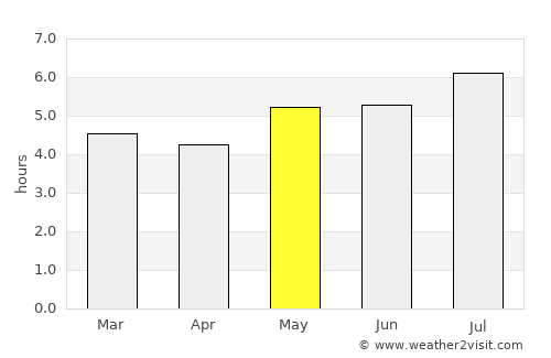 El Playón average rain in May