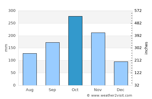 El Playón average rain in October