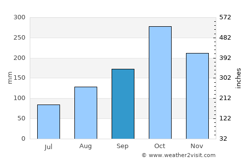 El Playón average rain in September