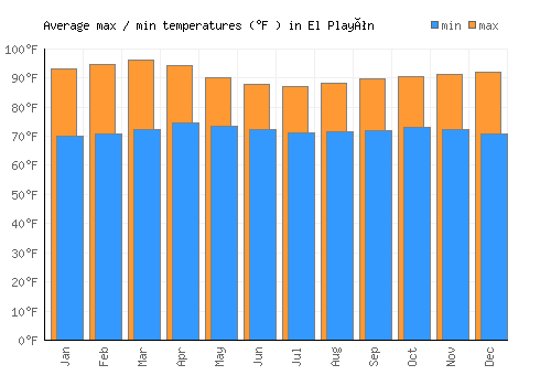 El Playón average minimum / maximum temperatures (Fahrenheit)