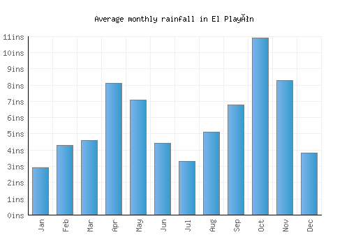 El Playón monthly rainfall chart (inches)