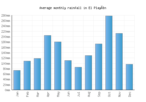 El Playón monthly rainfall chart (mm)