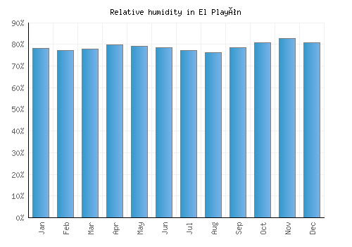 El Playón relative humidity averages