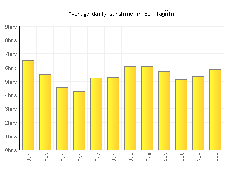 El Playón average daily sunshine chart