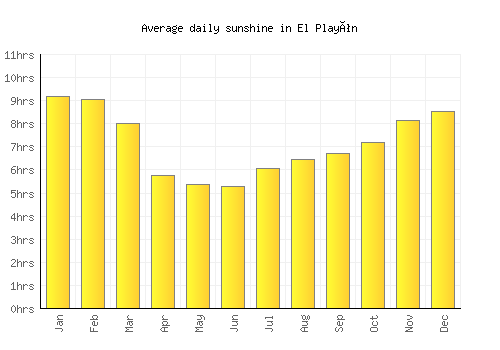 El Playón average daily sunshine chart