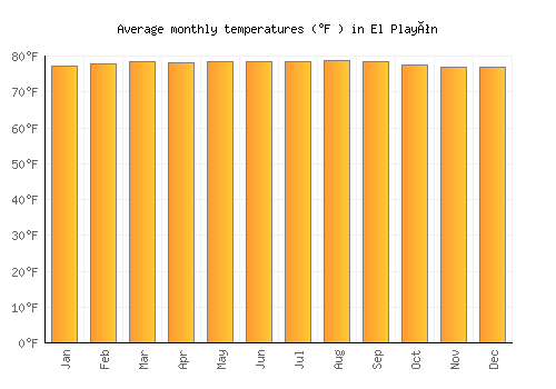 El Playón average temperature chart (Fahrenheit)