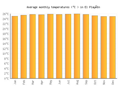 El Playón average temperature chart (Celsius)