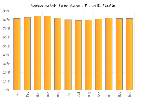 El Playón average temperature chart (Fahrenheit)
