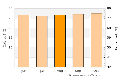 El Playón average temperature in August