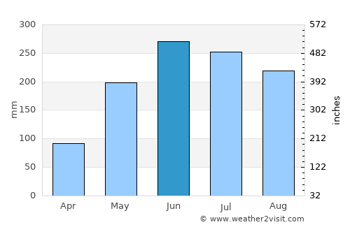 El Playón average rain in June