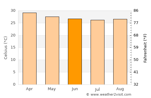 El Playón average temperature in June