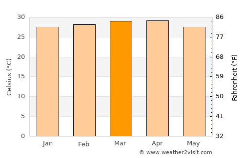 El Playón average temperature in March
