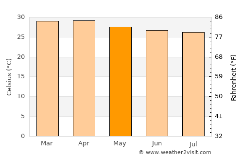 El Playón average temperature in May
