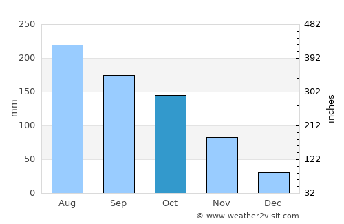 El Playón average rain in October