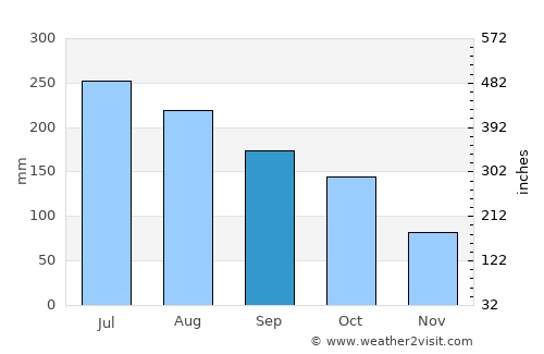 El Playón average rain in September