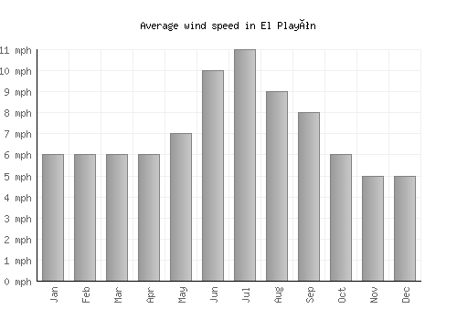 El Playón average winspeed by month (mph)