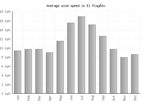 El Playón average winspeed by month (km/h)