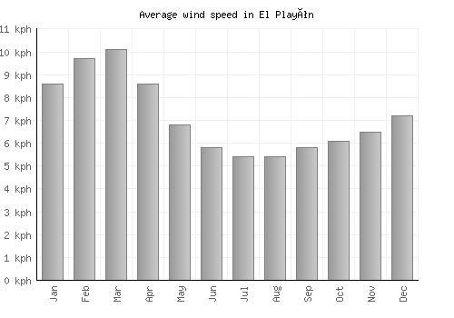 El Playón average winspeed by month (km/h)