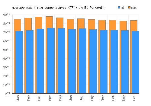 El Porvenir average minimum / maximum temperatures (Fahrenheit)