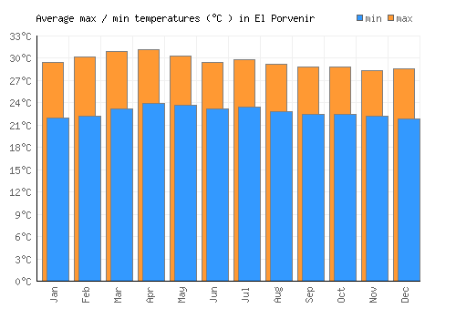 El Porvenir average minimum / maximum temperatures (Celsius)