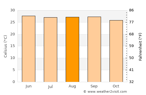 El Porvenir average temperature in August