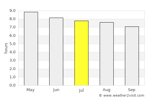 El Porvenir average rain in July